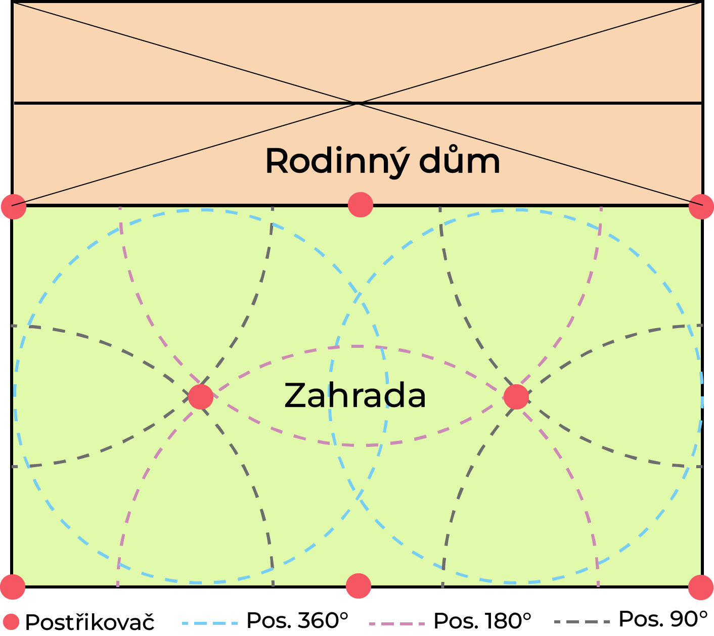 Schéma zavlahový systém zahrady 2 - závlahy